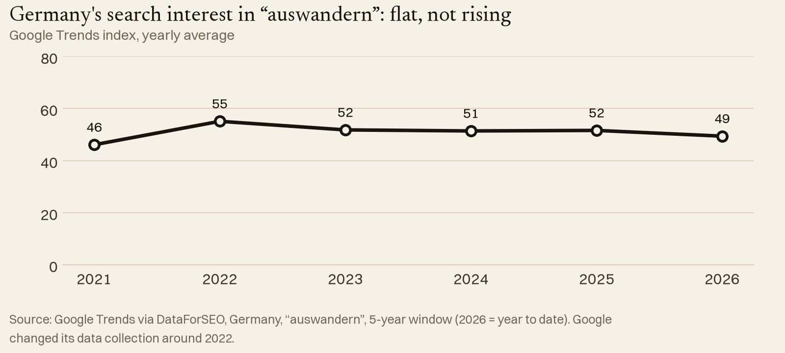 Germany's search interest in 'auswandern': flat, not rising