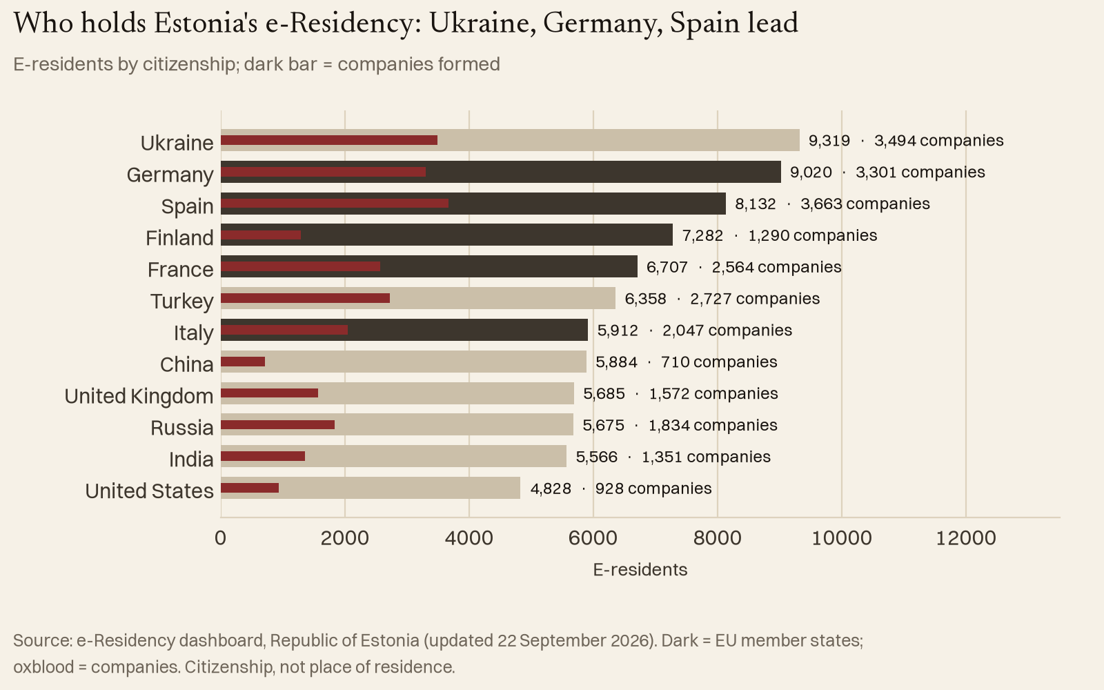 Who holds Estonia's e-Residency: Ukraine, Germany, Spain lead