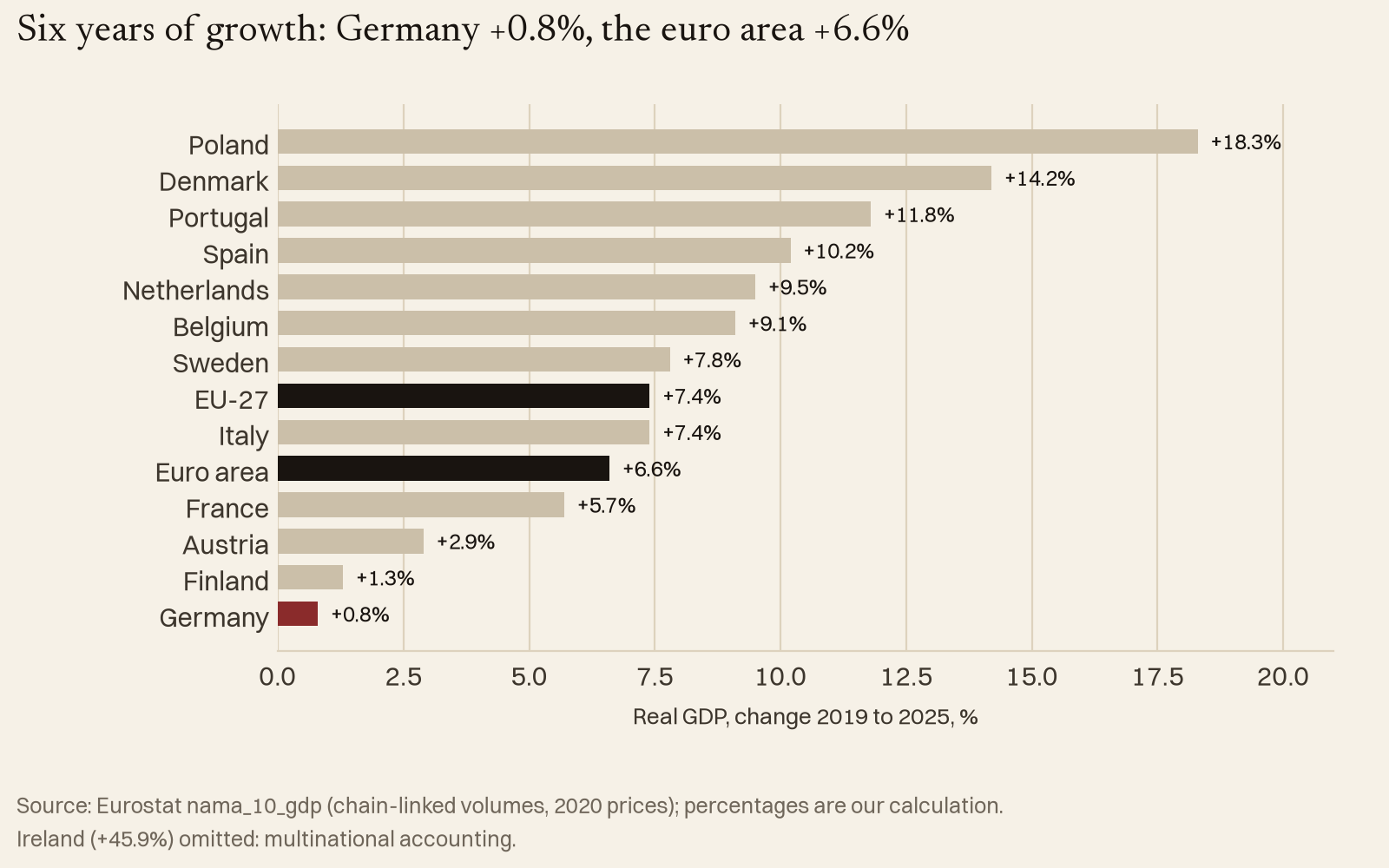 Six years of growth: Germany +0.8%, the euro area +6.6%