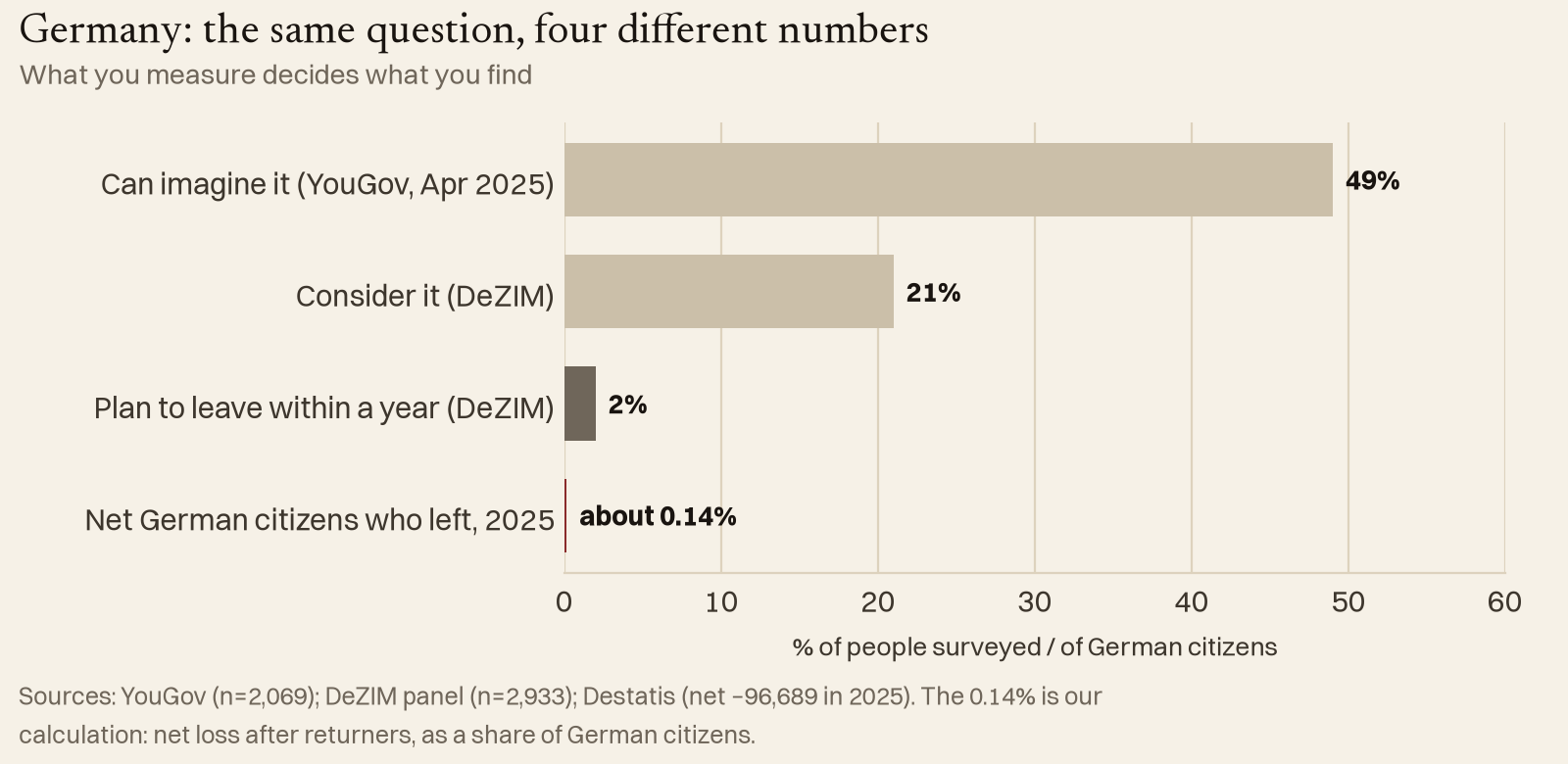 Germany: the same country, four very different numbers