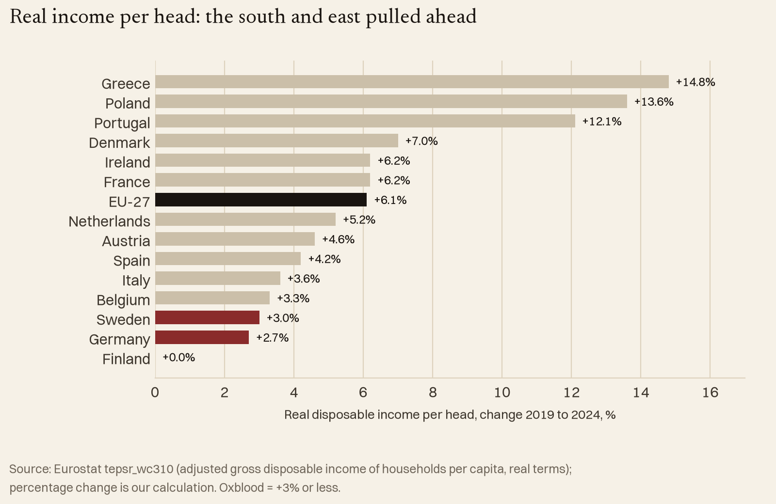 Households' real income: strongest in the south and east, weakest in Finland and Germany