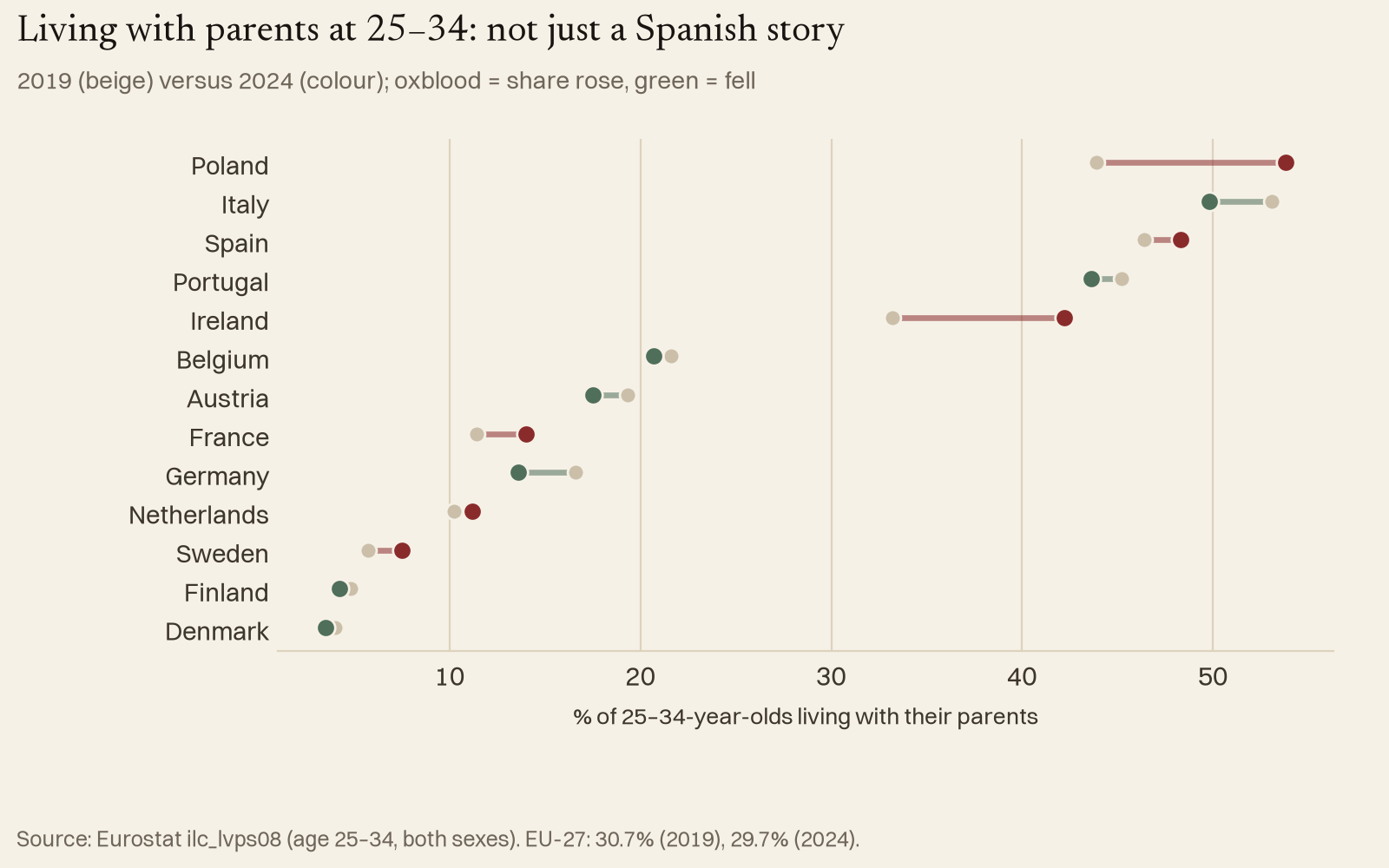 Living with parents at 25–34: not just a Spanish story