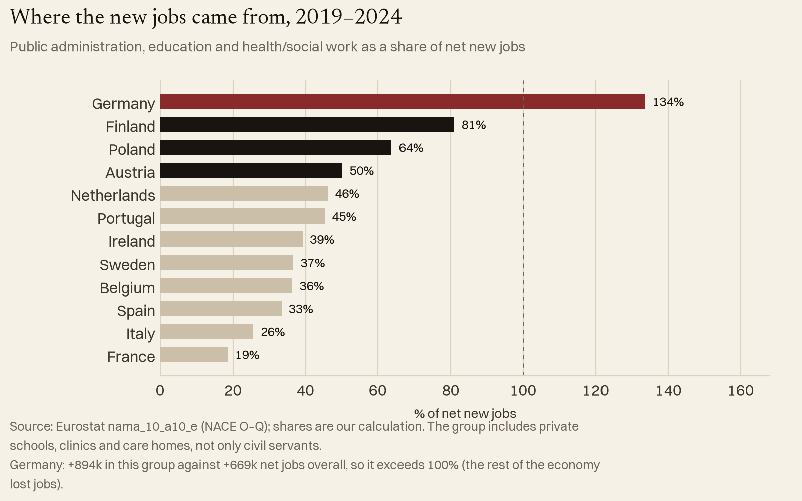 Where the new jobs came from, 2019–2024
