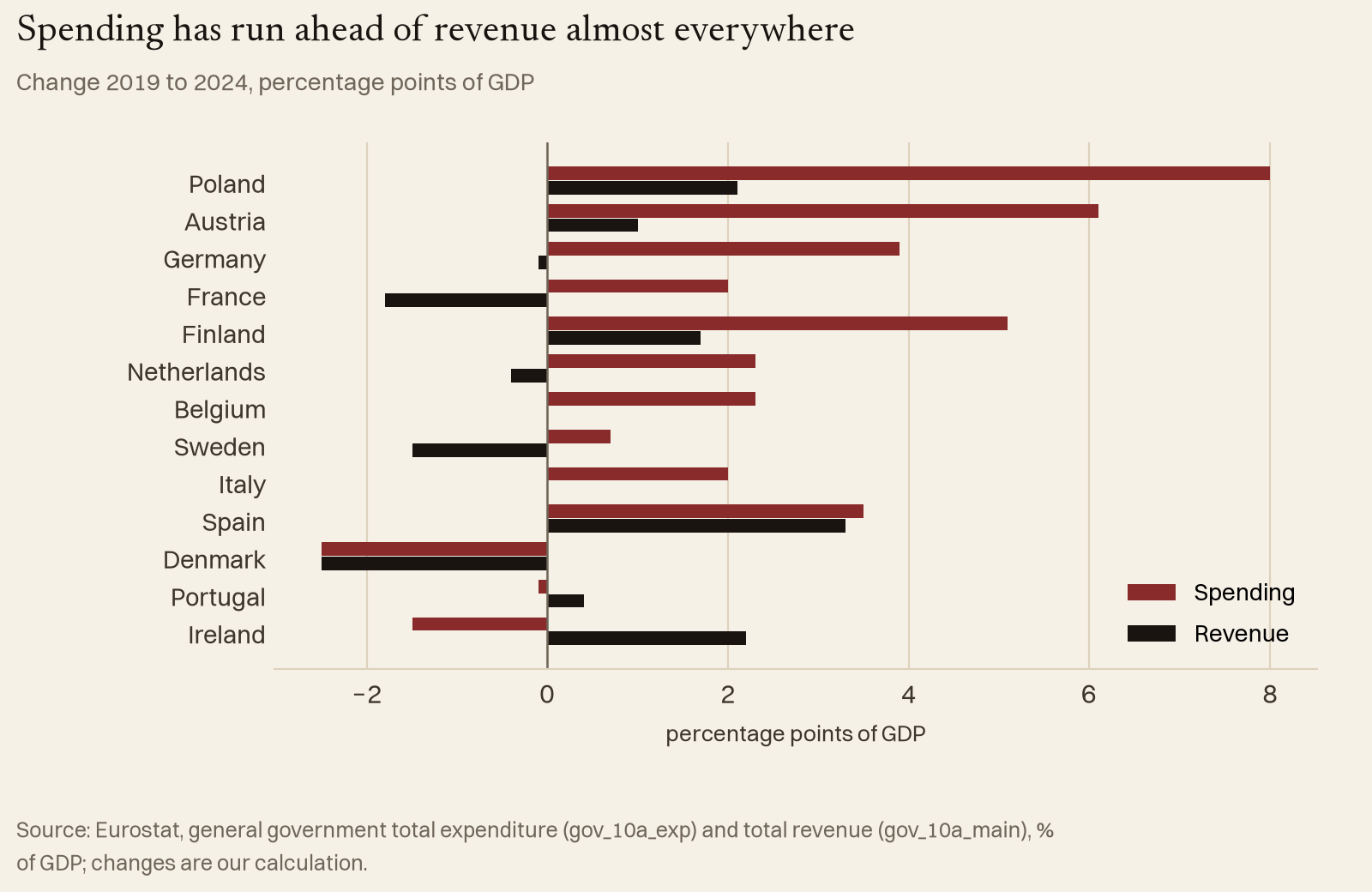 Spending has run ahead of revenue almost everywhere