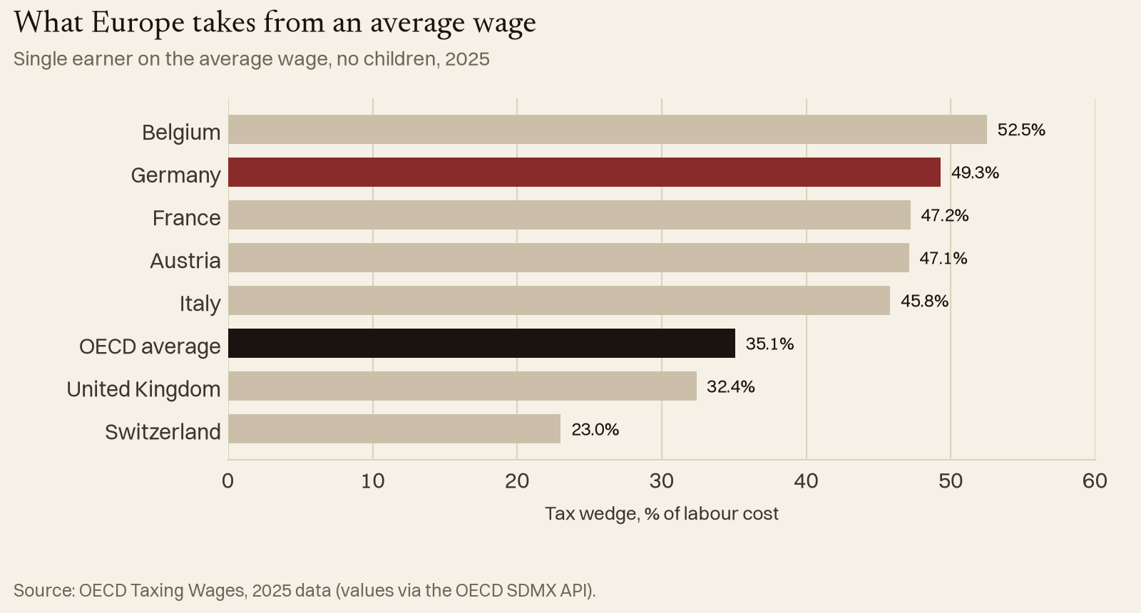 What Europe takes from an average wage
