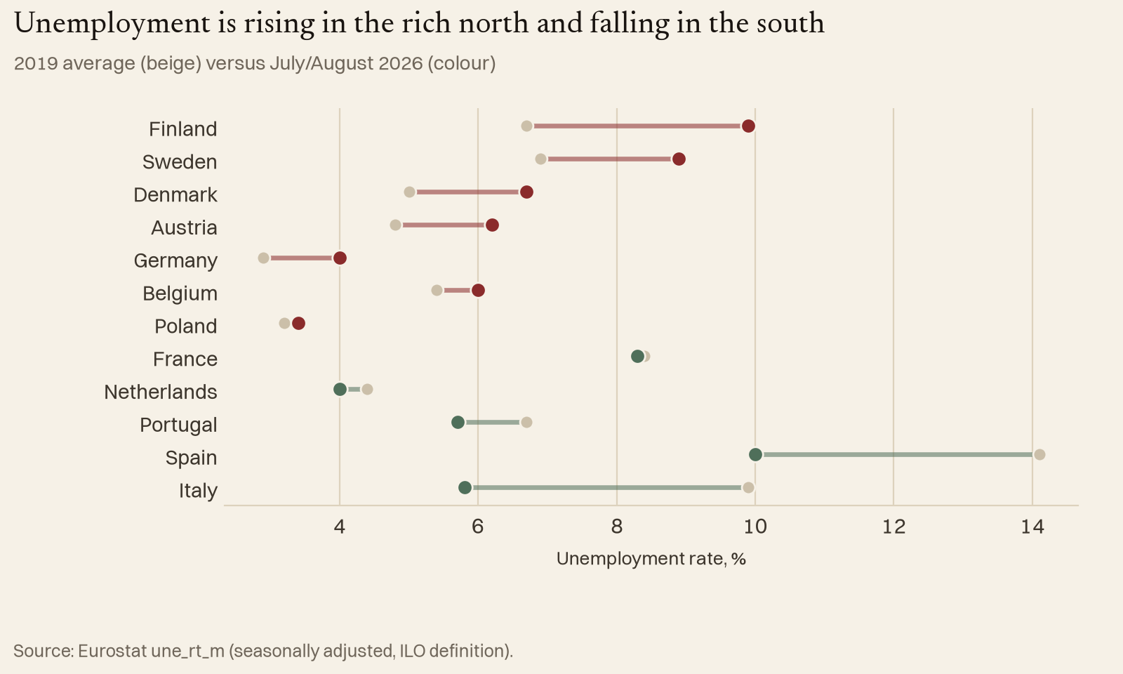 Unemployment is rising in the rich north and falling in the south