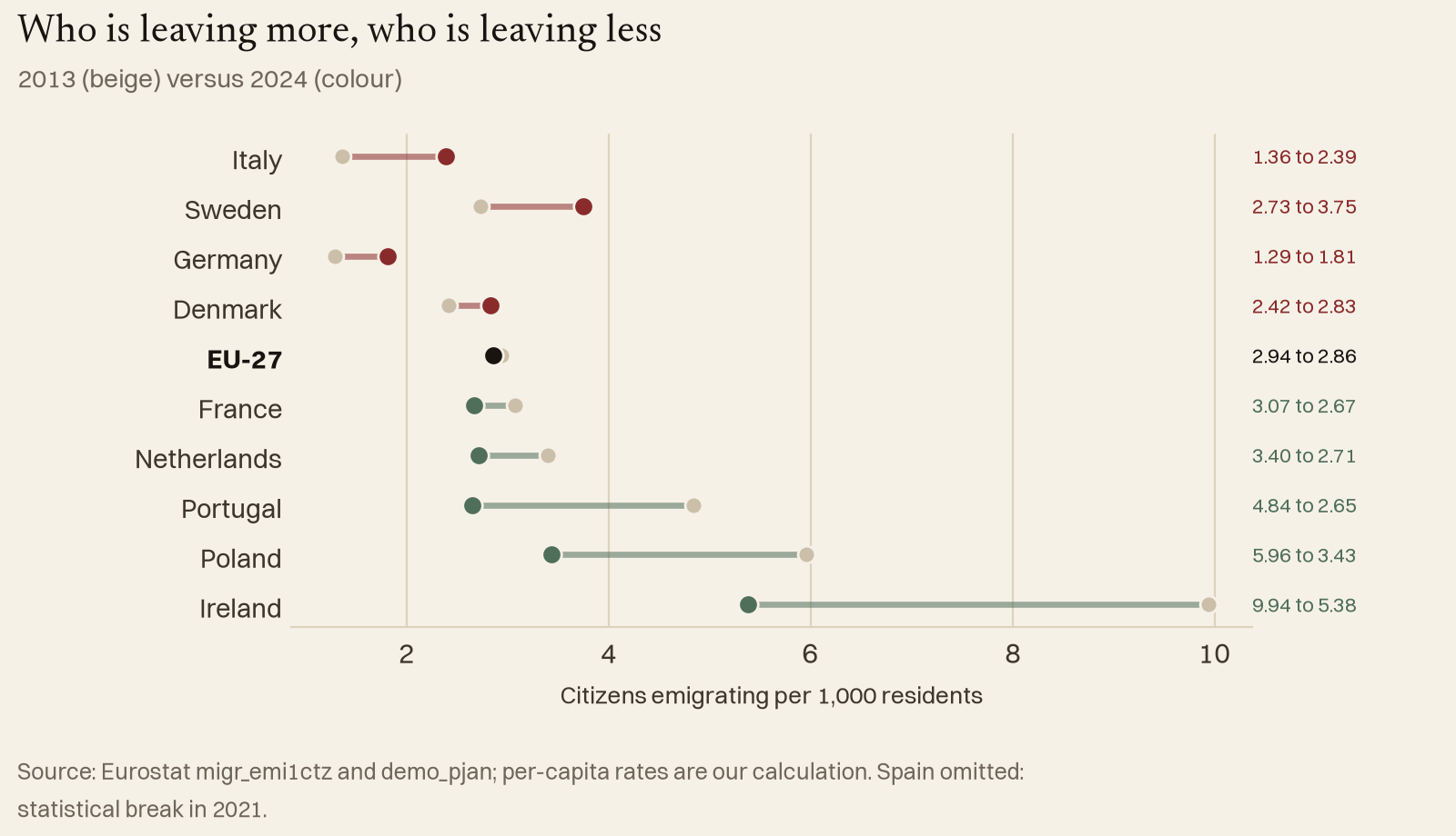 Who is leaving more, who is leaving less